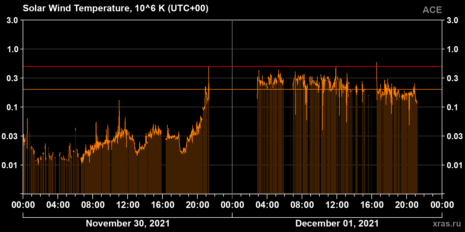 Solar wind temperature