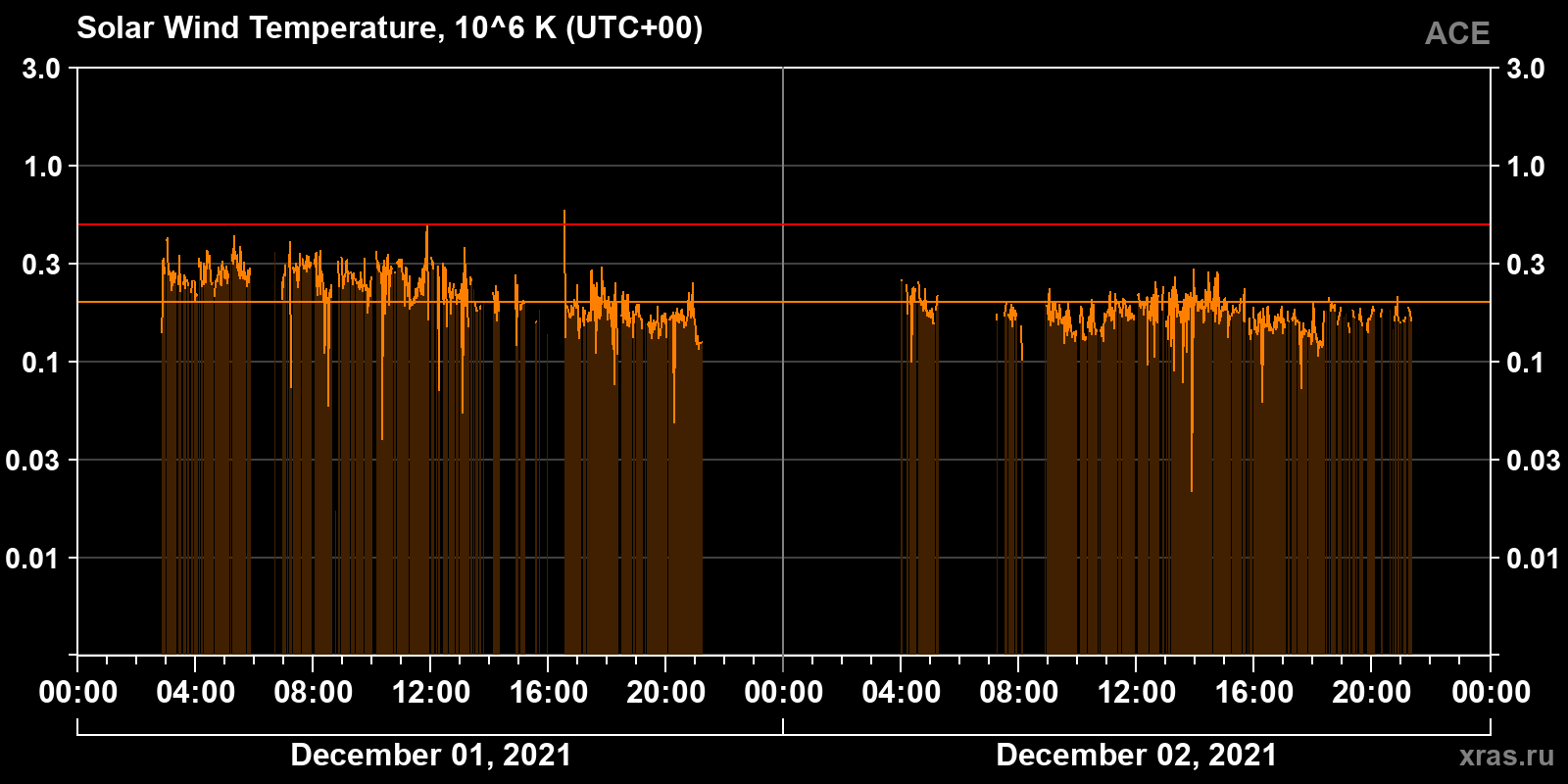 Solar wind temperature