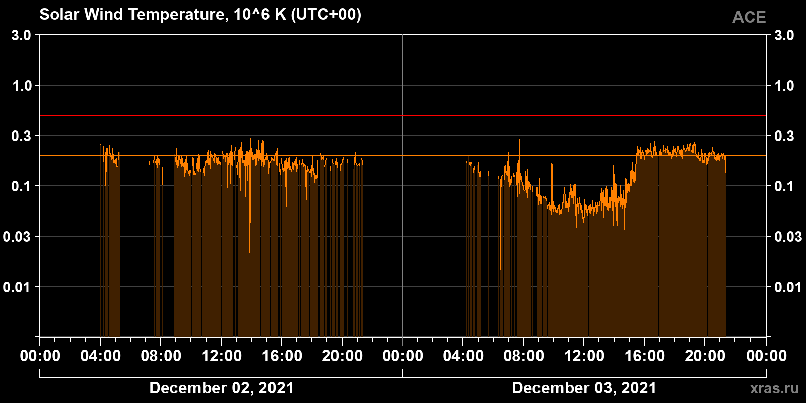 Solar wind temperature