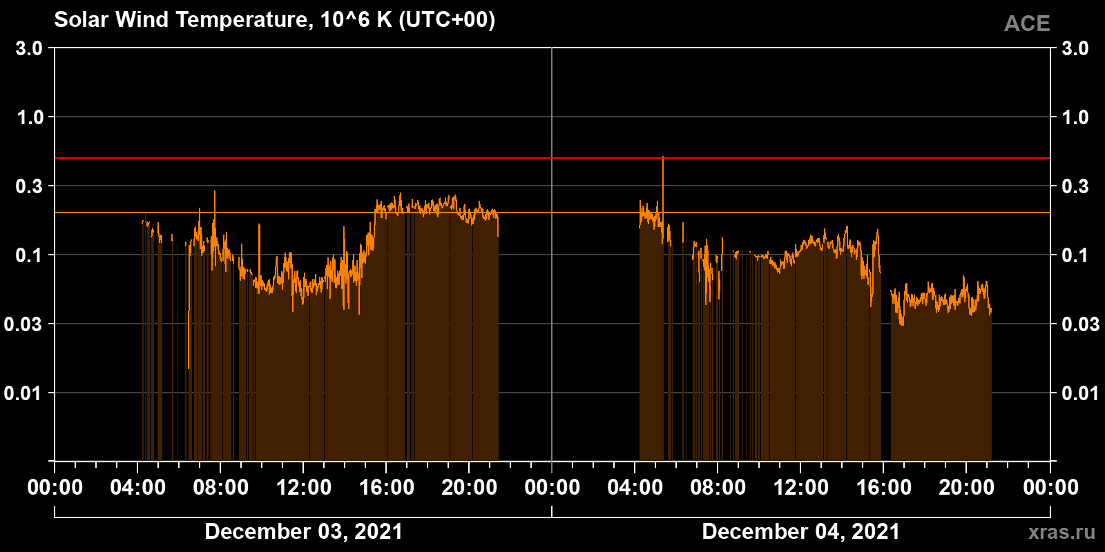 Solar wind temperature