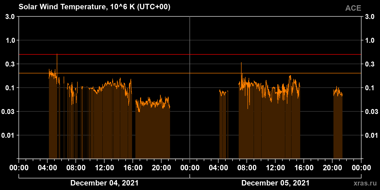 Solar wind temperature