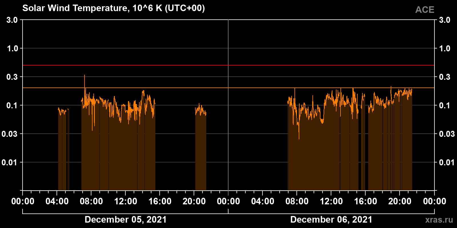 Solar wind temperature