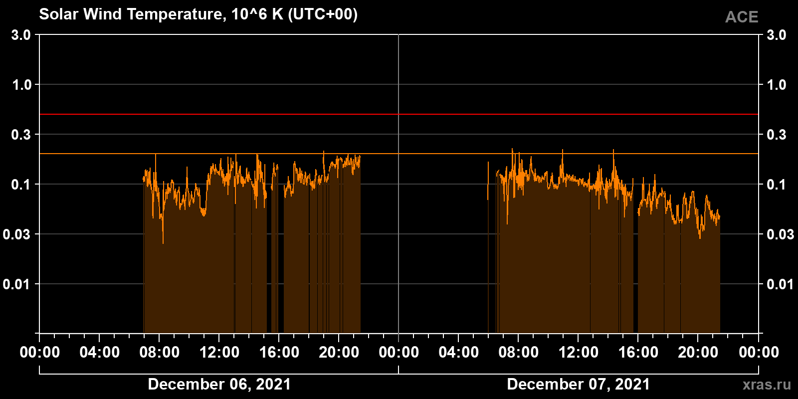 Solar wind temperature