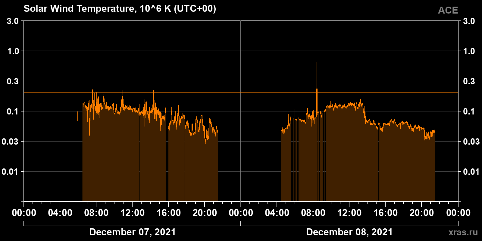 Solar wind temperature