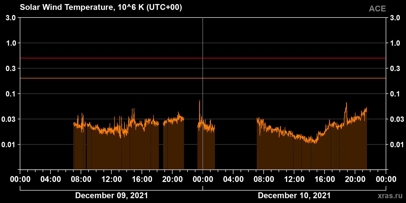 Solar wind temperature