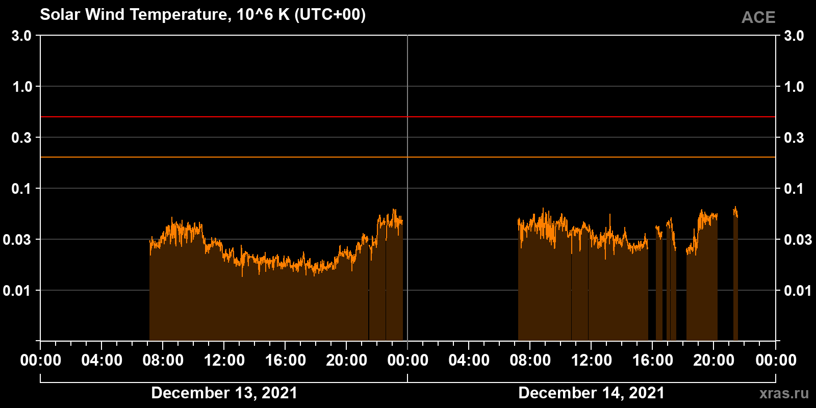 Solar wind temperature