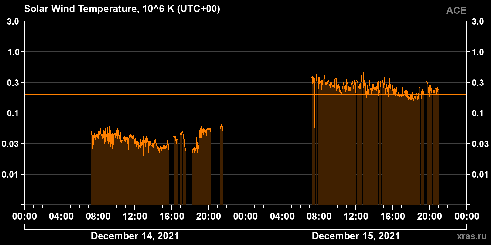 Solar wind temperature