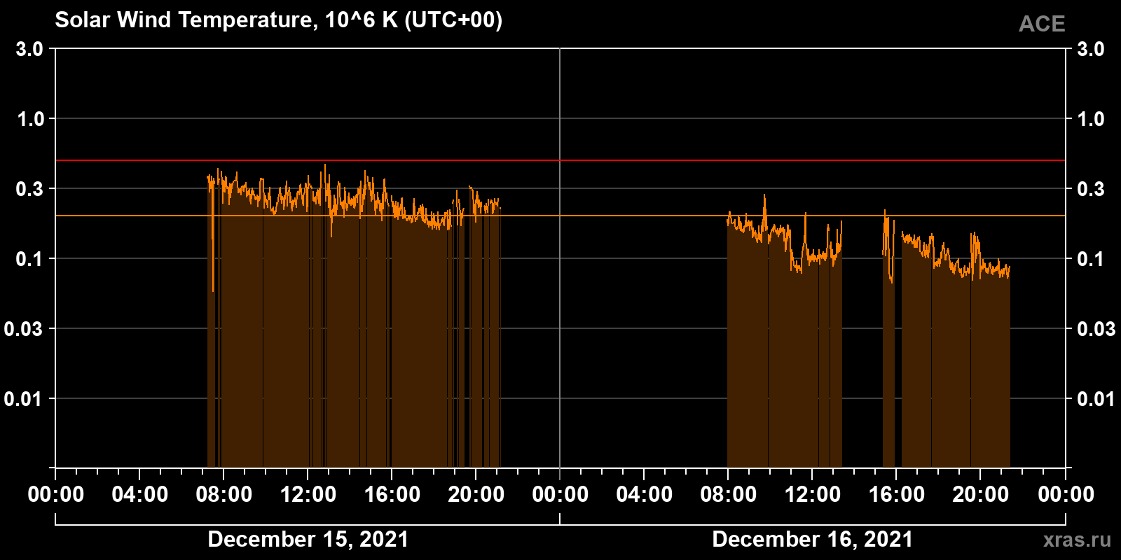 Solar wind temperature