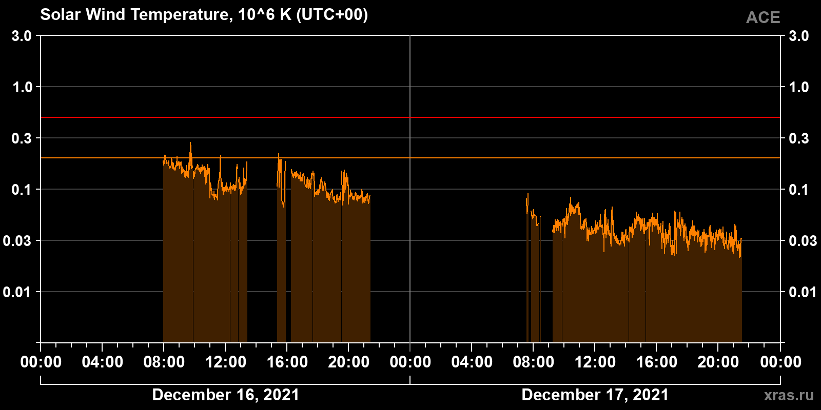 Solar wind temperature