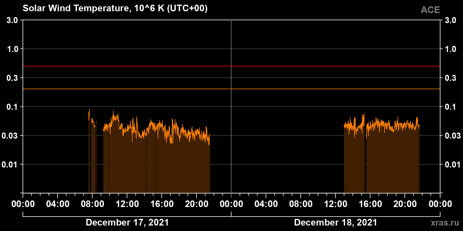 Solar wind temperature