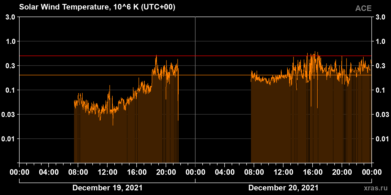 Solar wind temperature