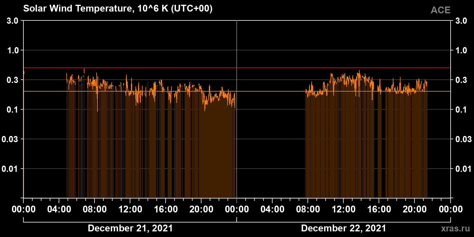 Solar wind temperature