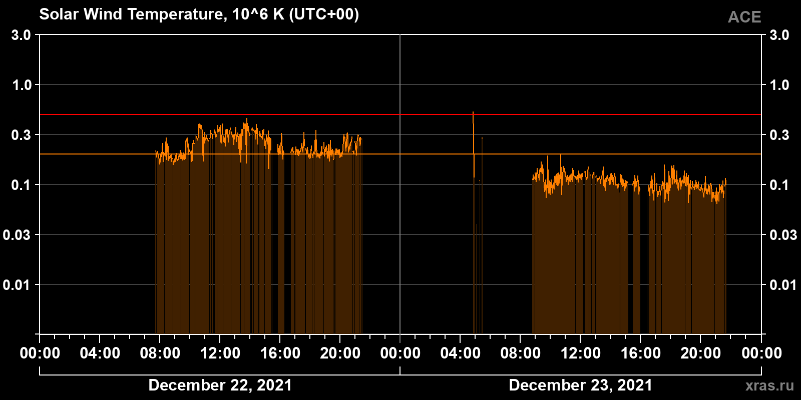 Solar wind temperature