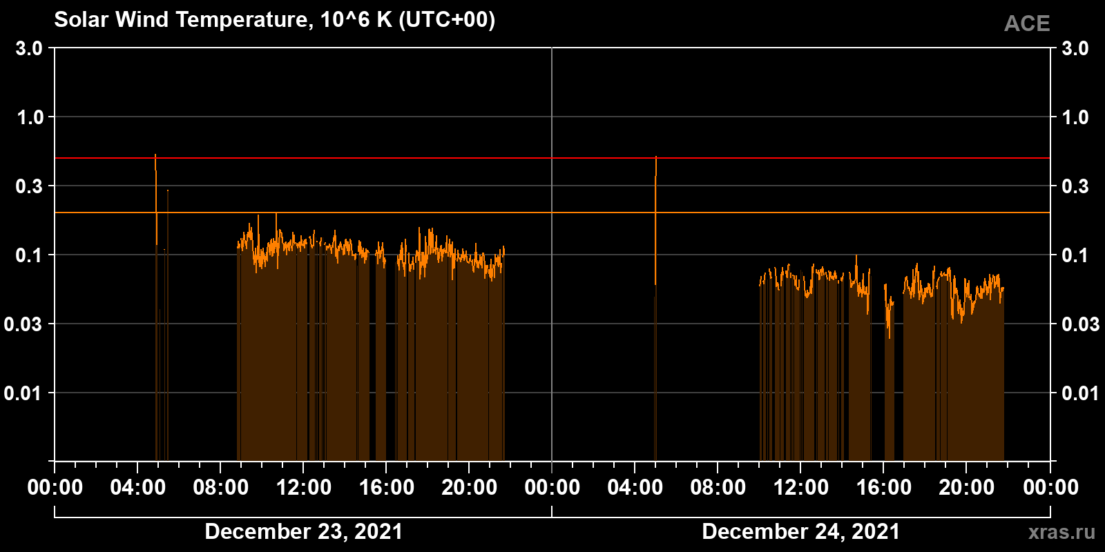 Solar wind temperature