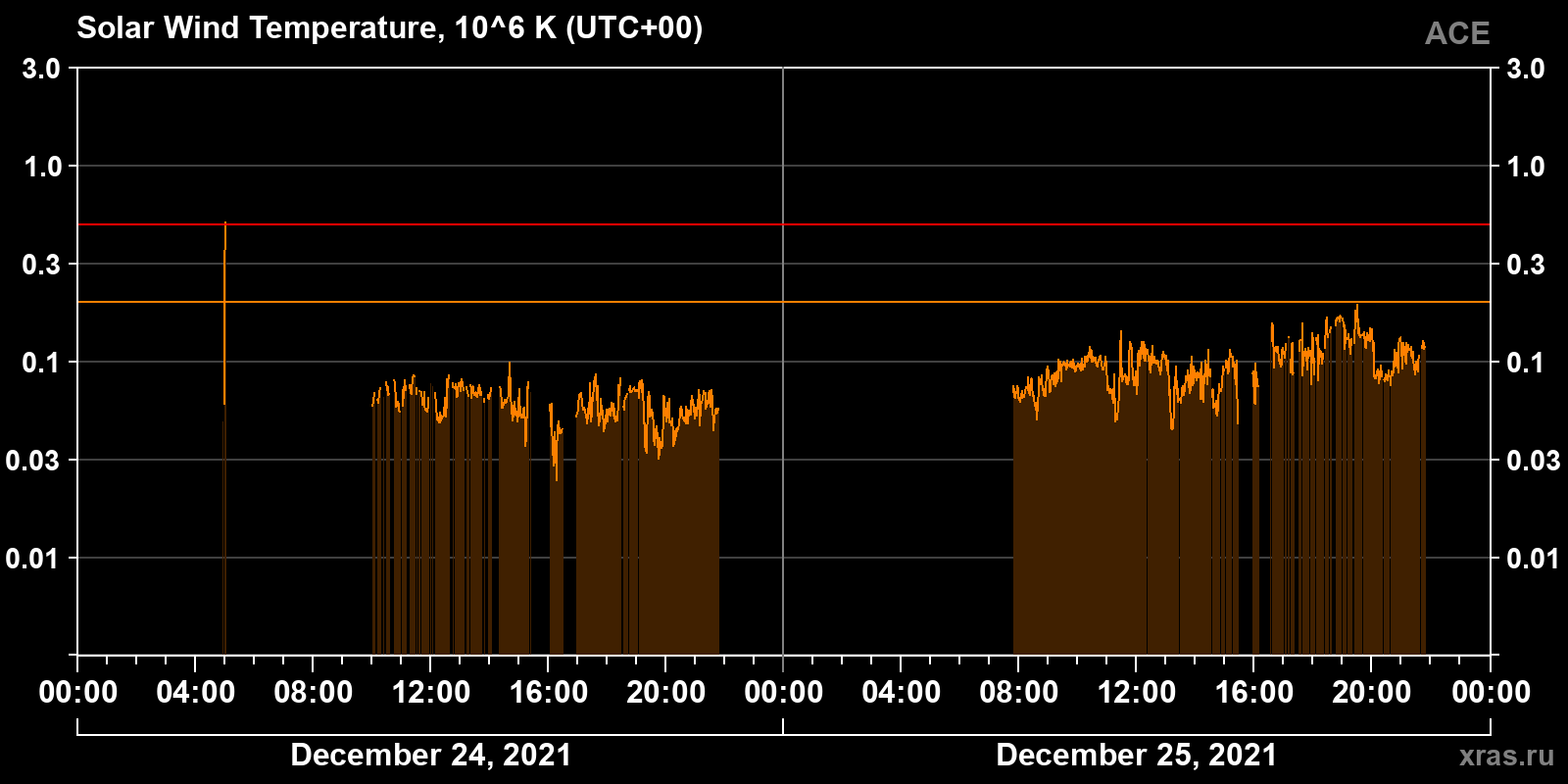 Solar wind temperature