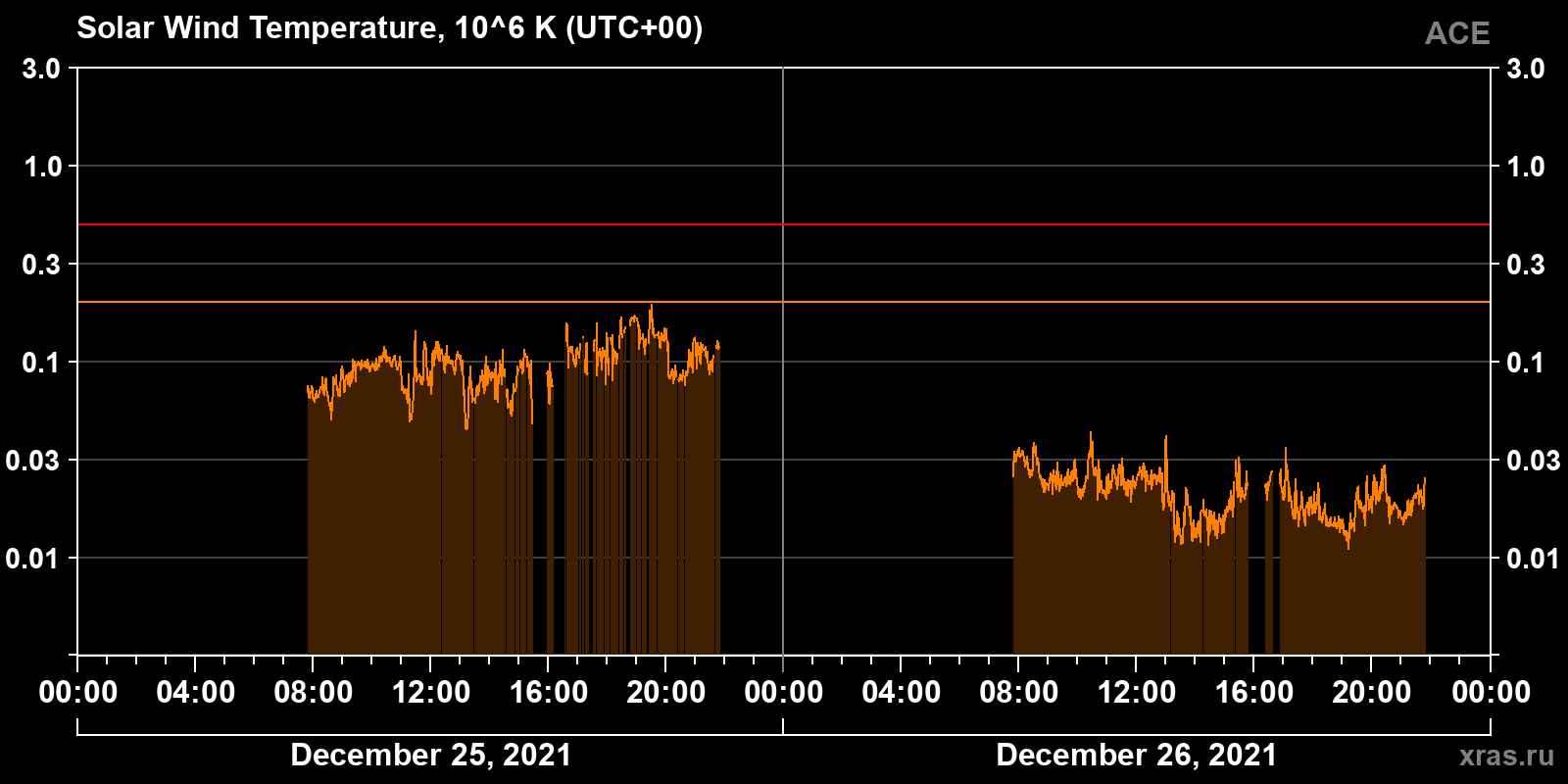 Solar wind temperature