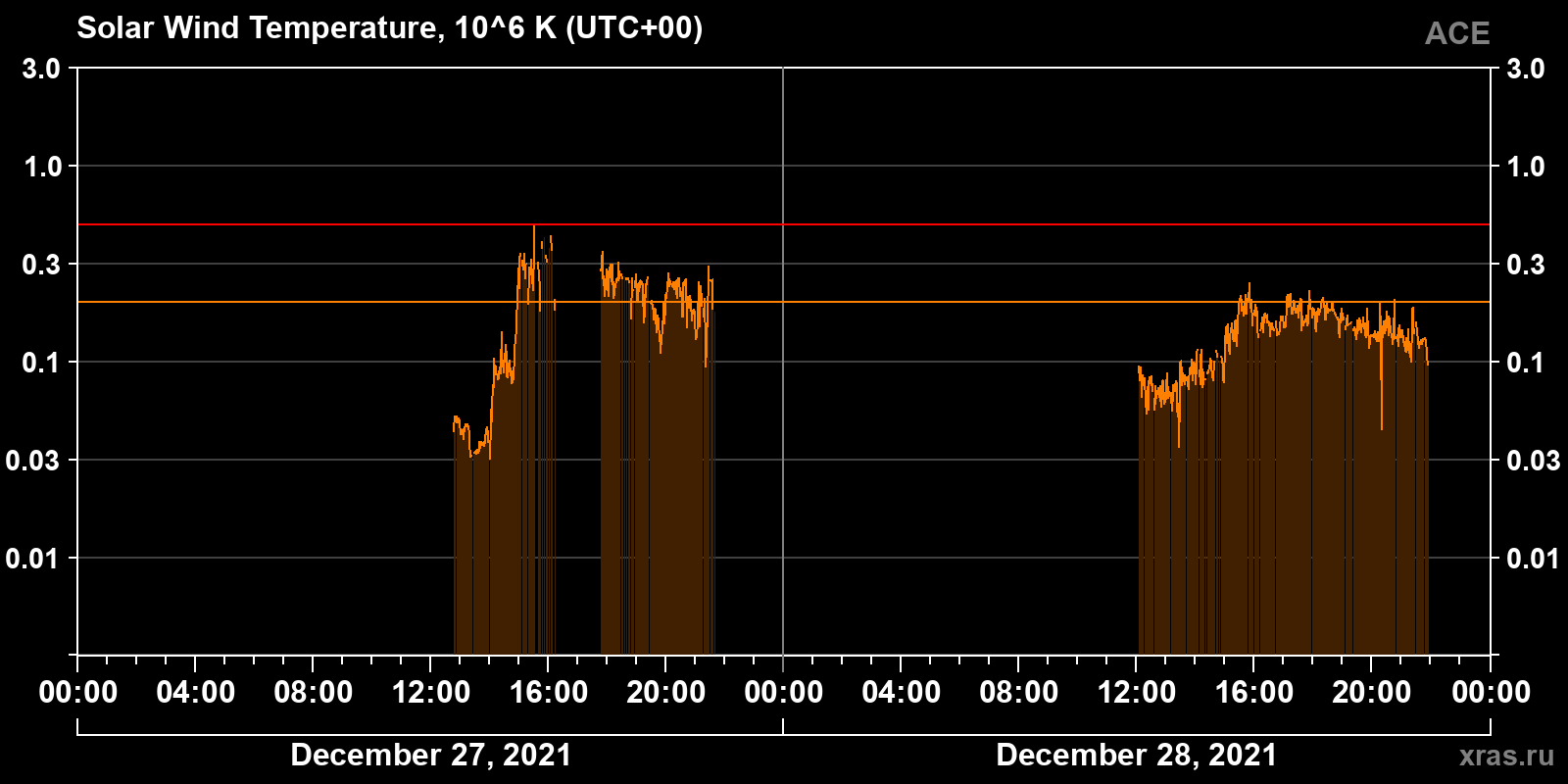 Solar wind temperature