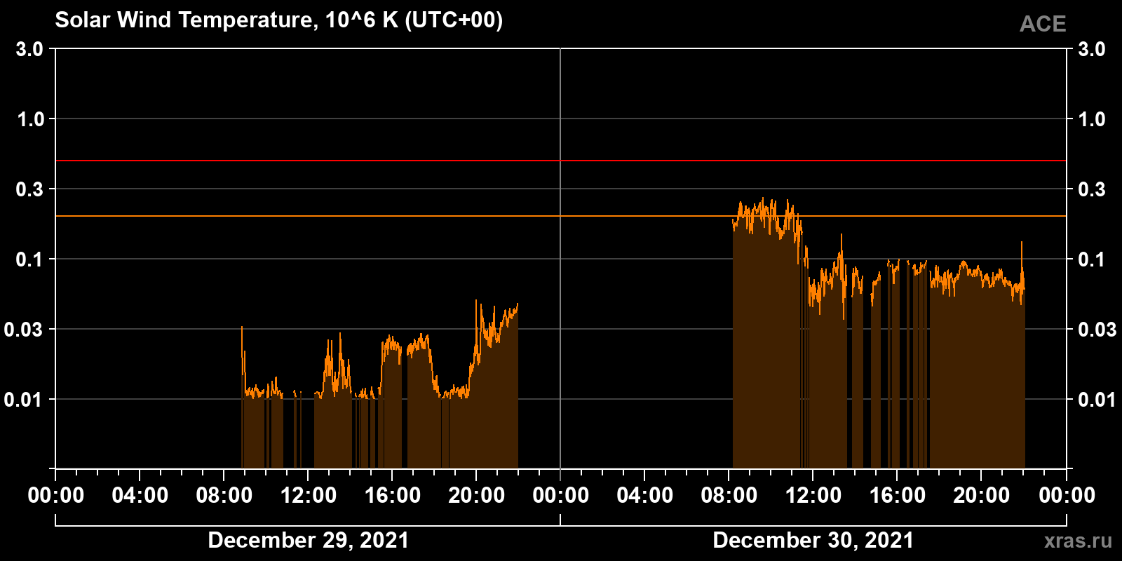 Solar wind temperature