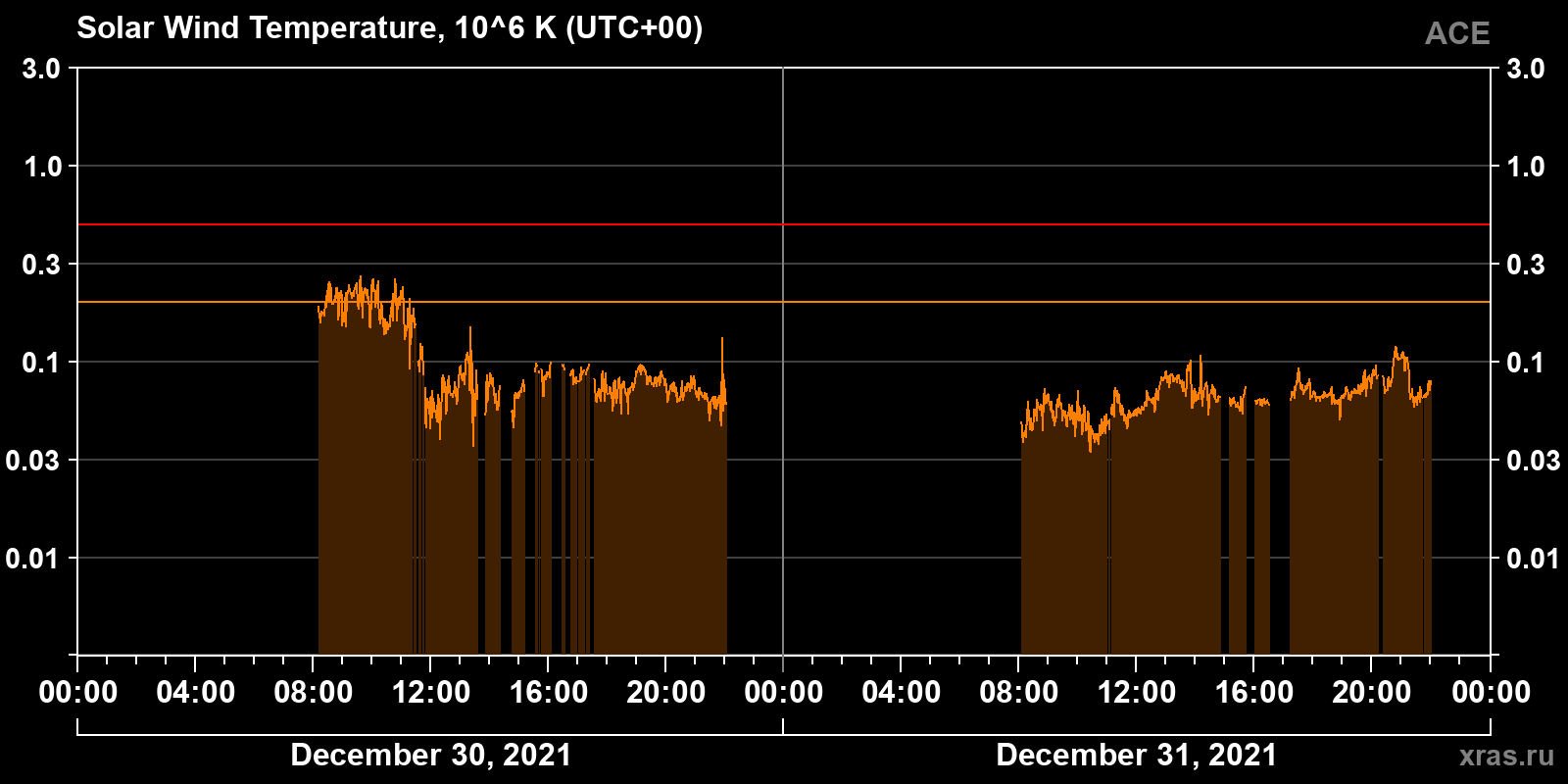 Solar wind temperature