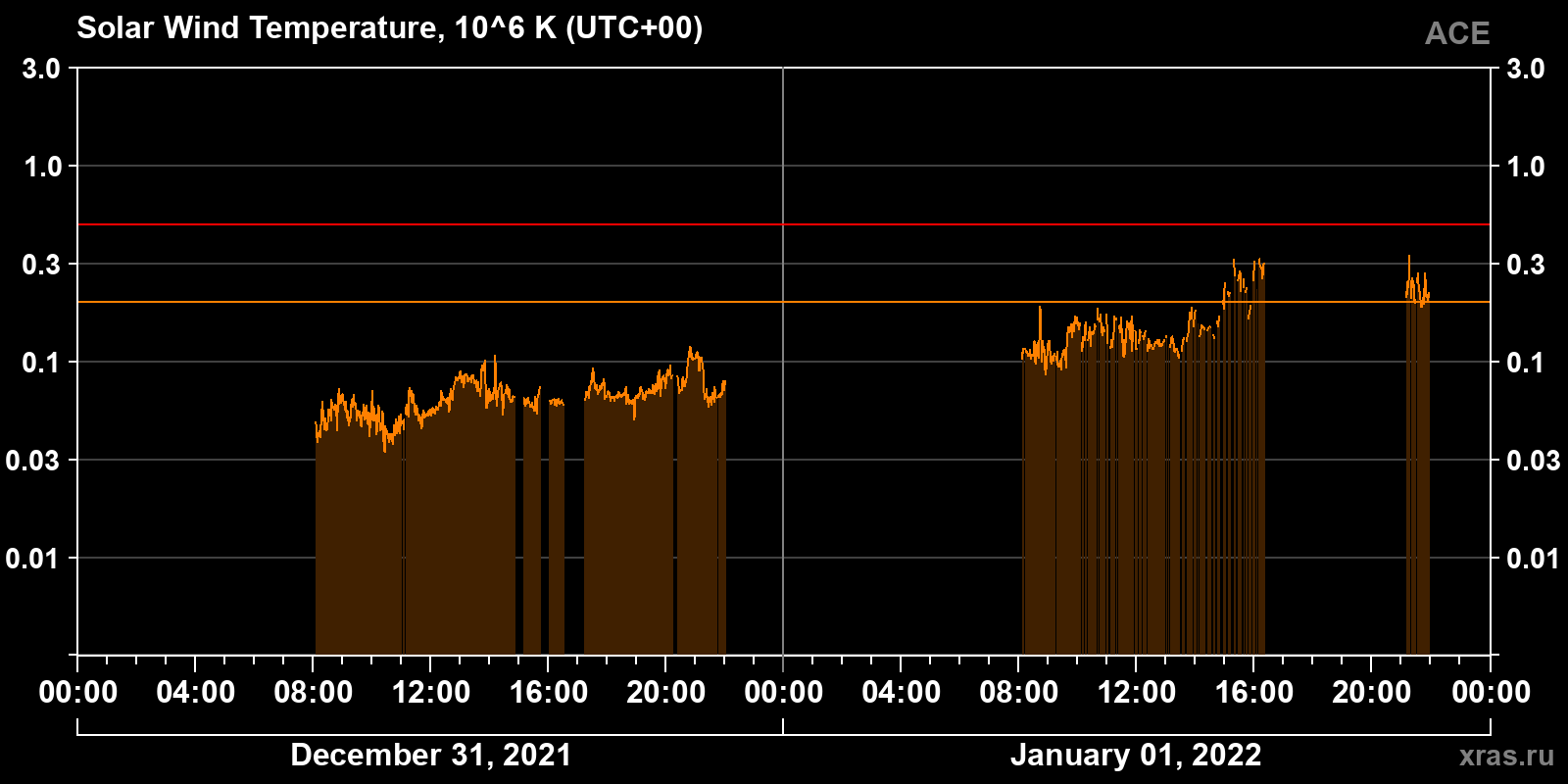Solar wind temperature