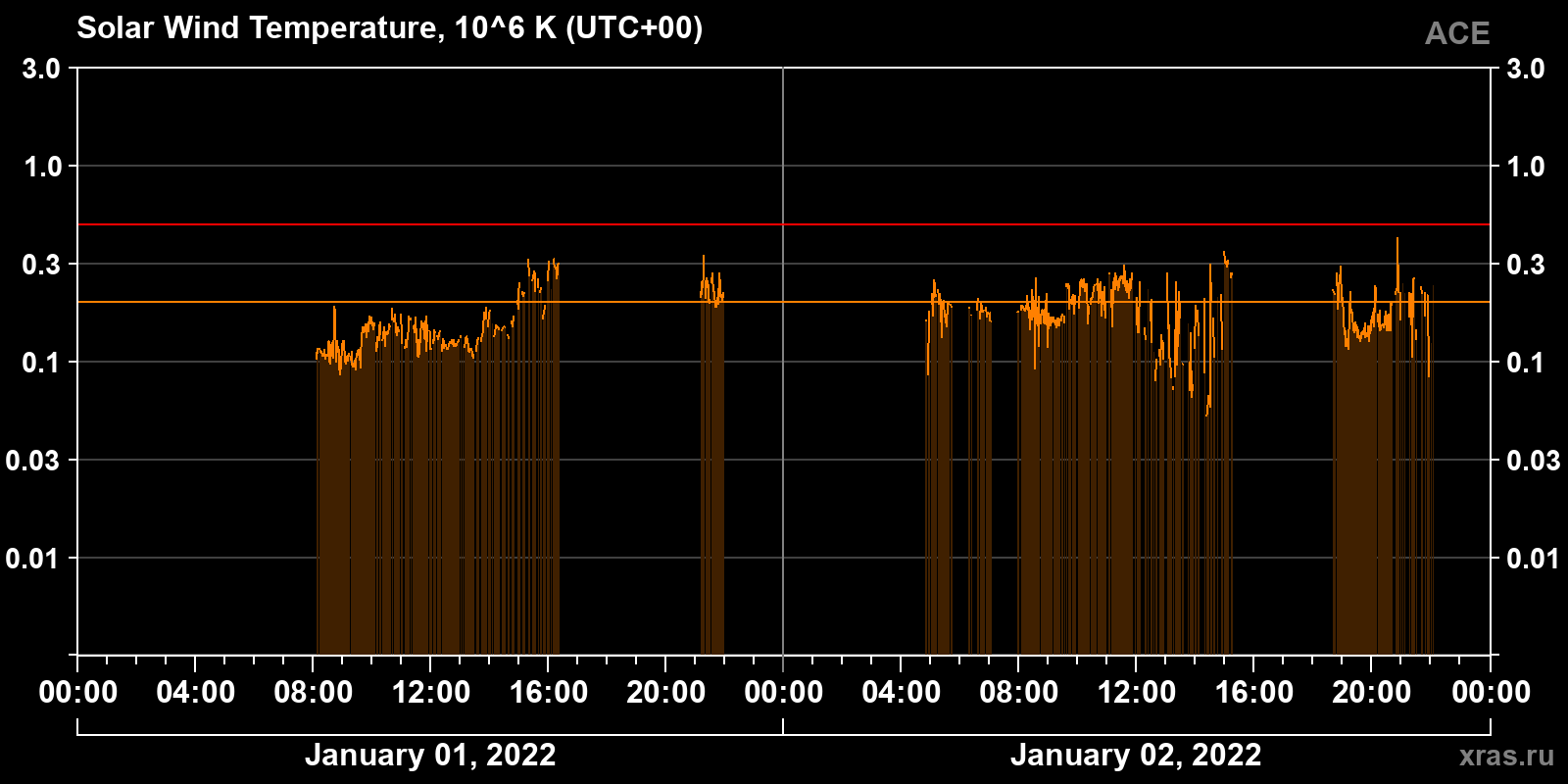 Solar wind temperature