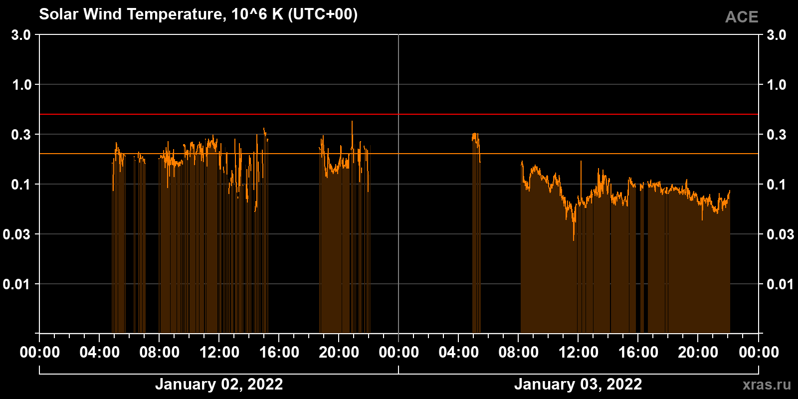 Solar wind temperature