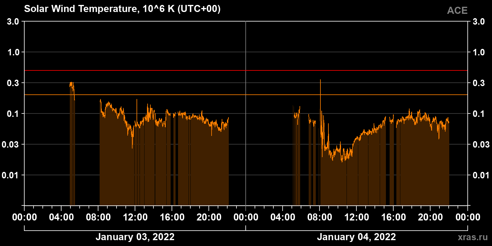 Solar wind temperature