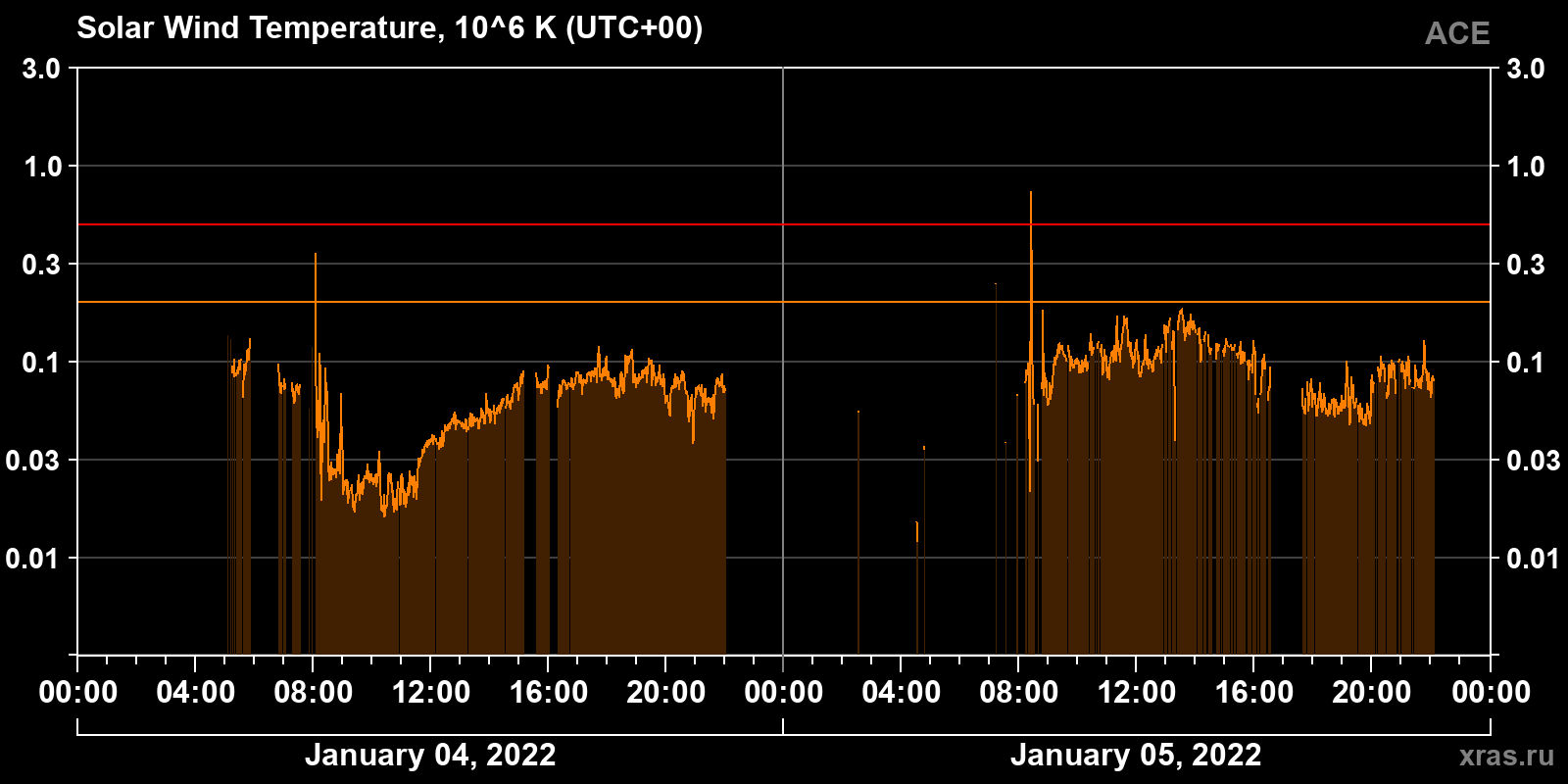 Solar wind temperature