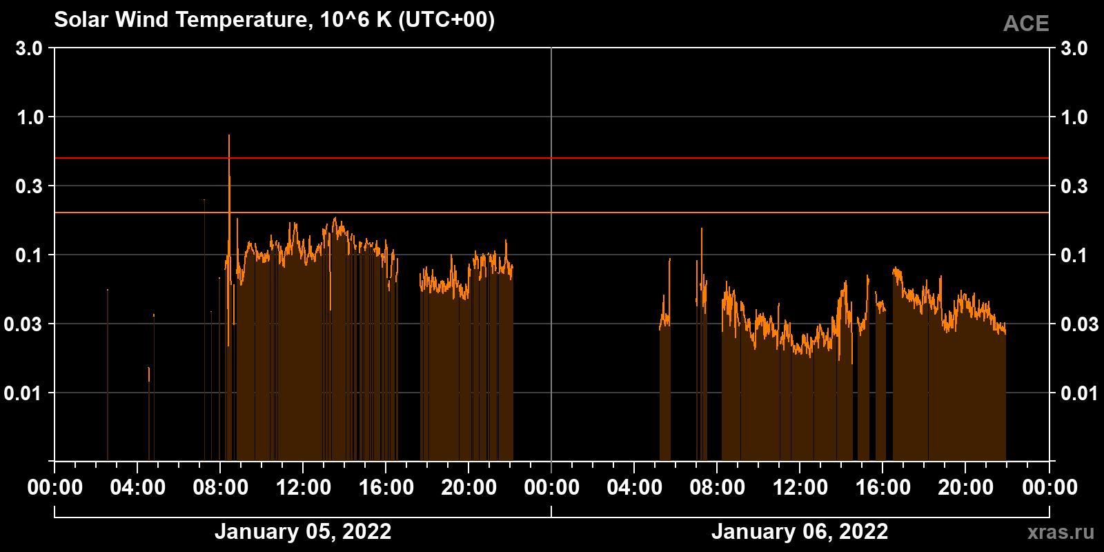 Solar wind temperature