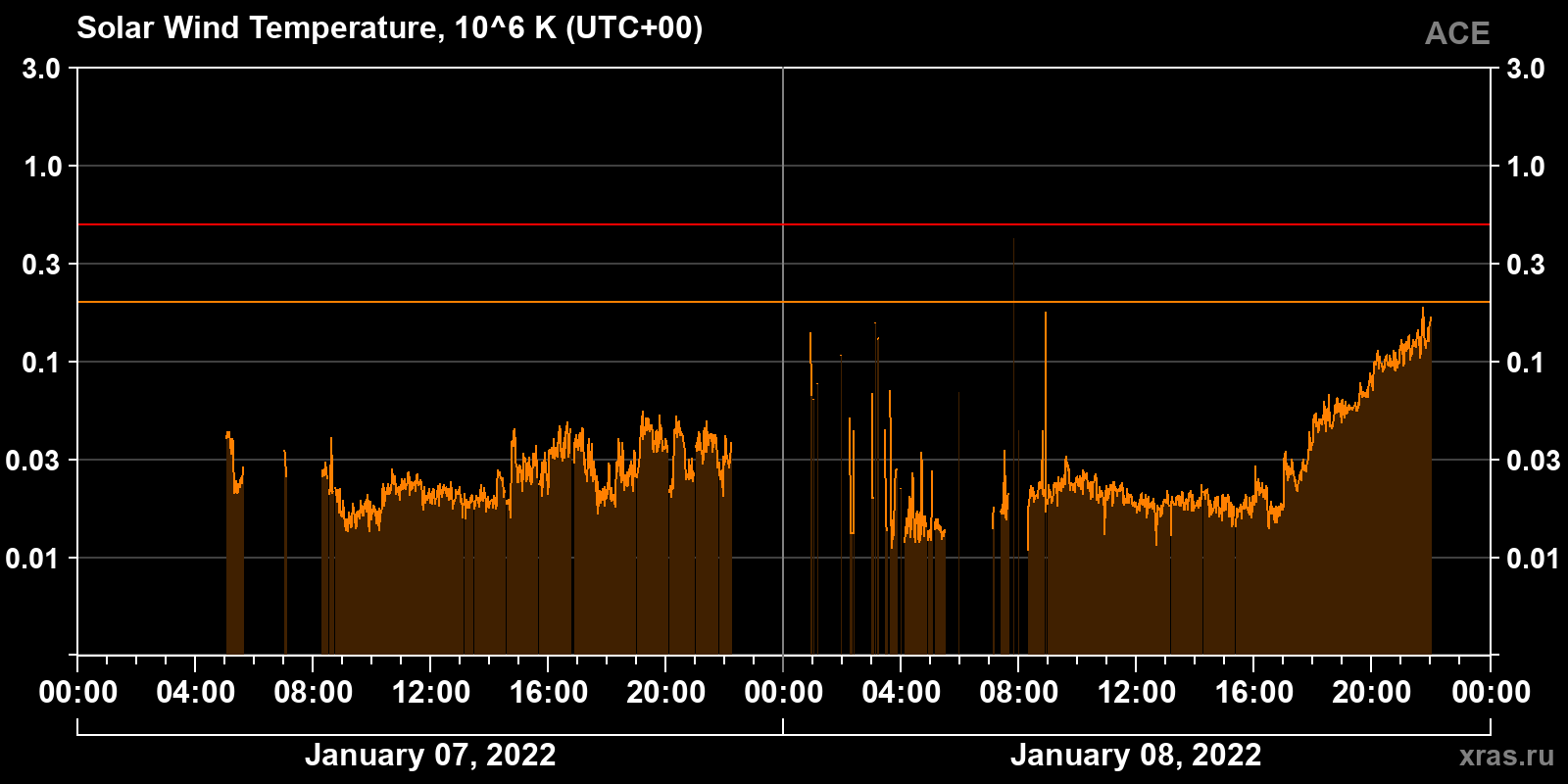 Solar wind temperature