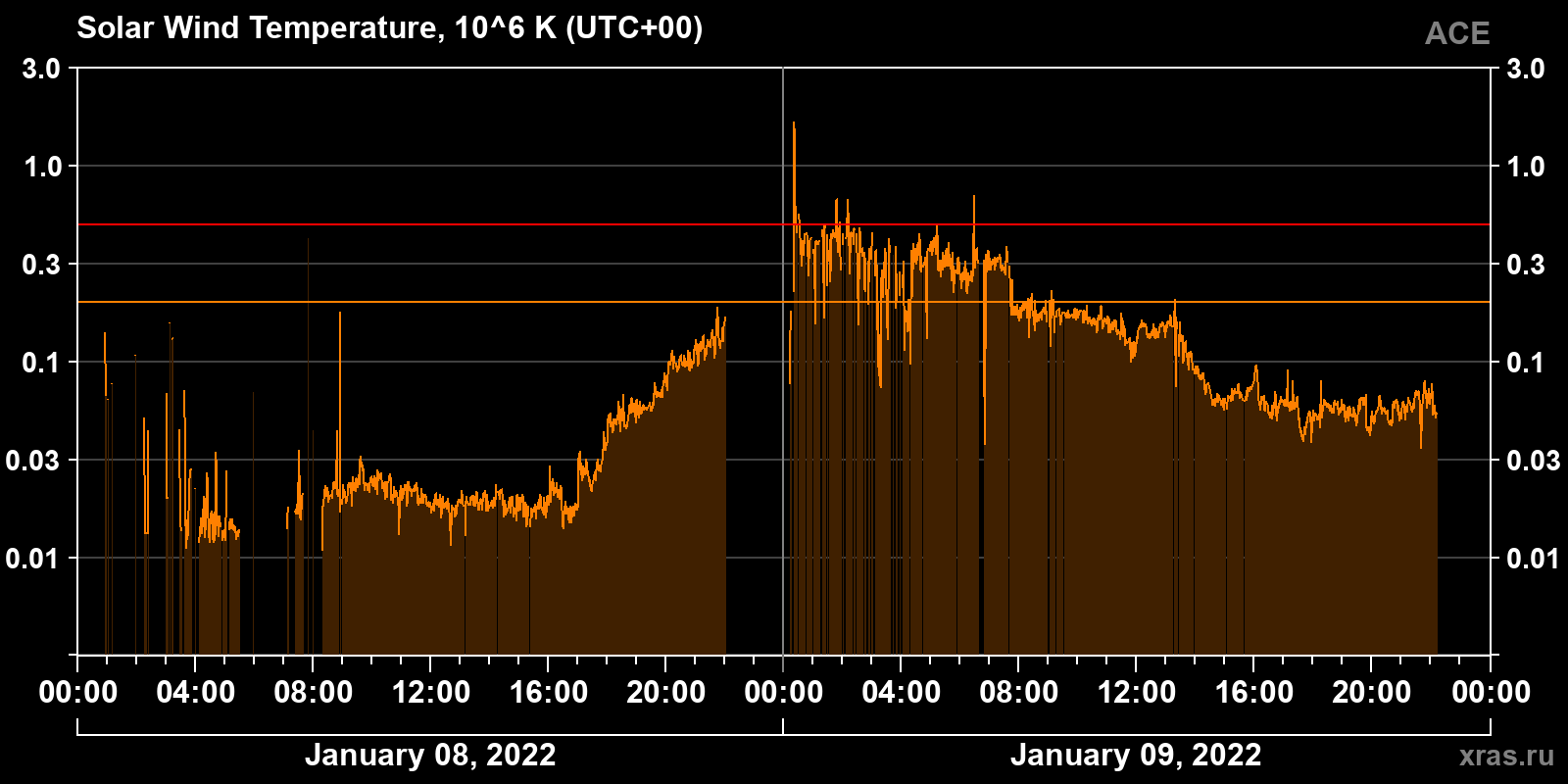 Solar wind temperature