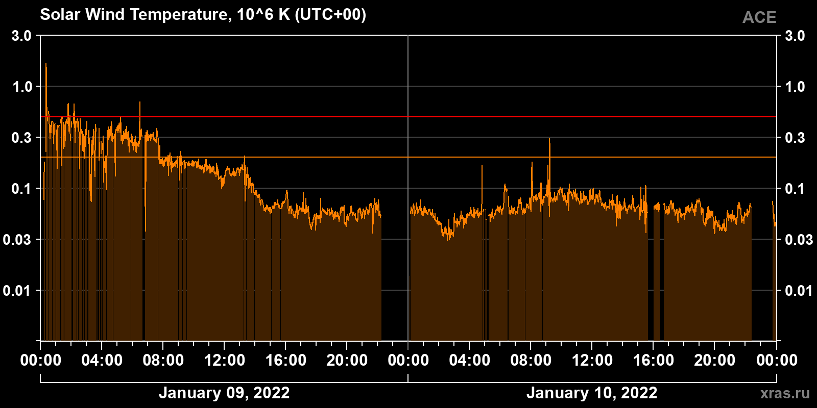 Solar wind temperature