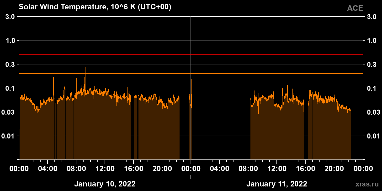 Solar wind temperature