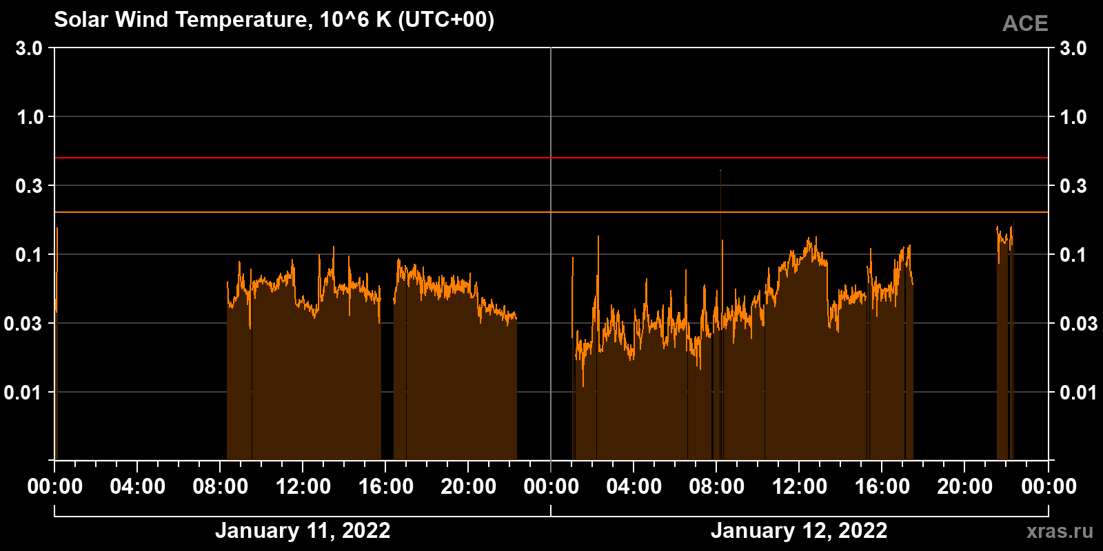 Solar wind temperature