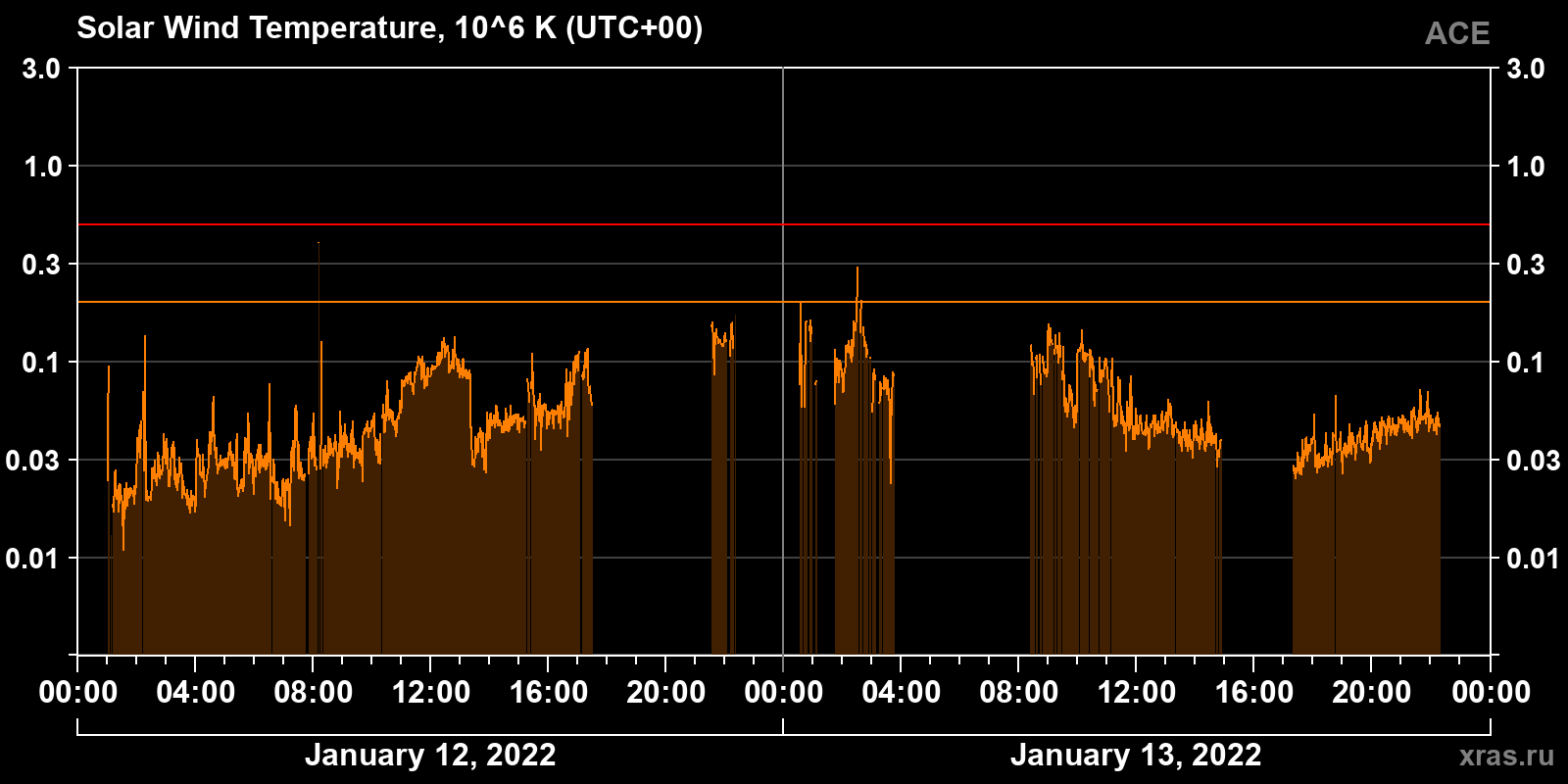 Solar wind temperature