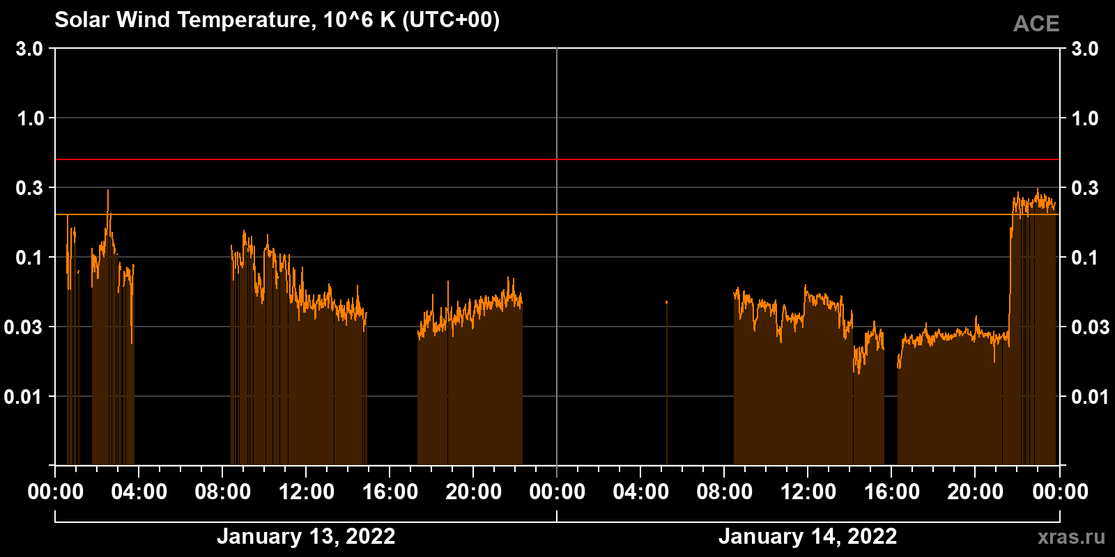 Solar wind temperature