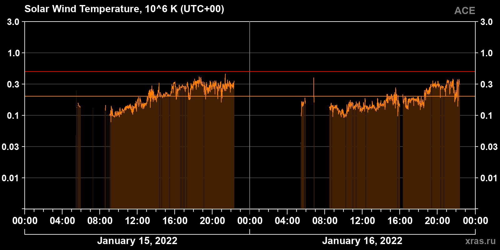 Solar wind temperature