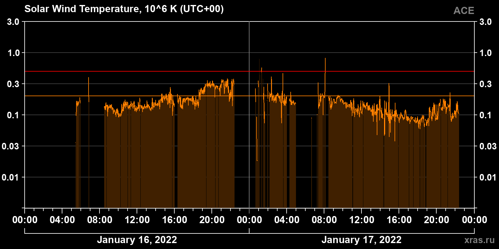 Solar wind temperature