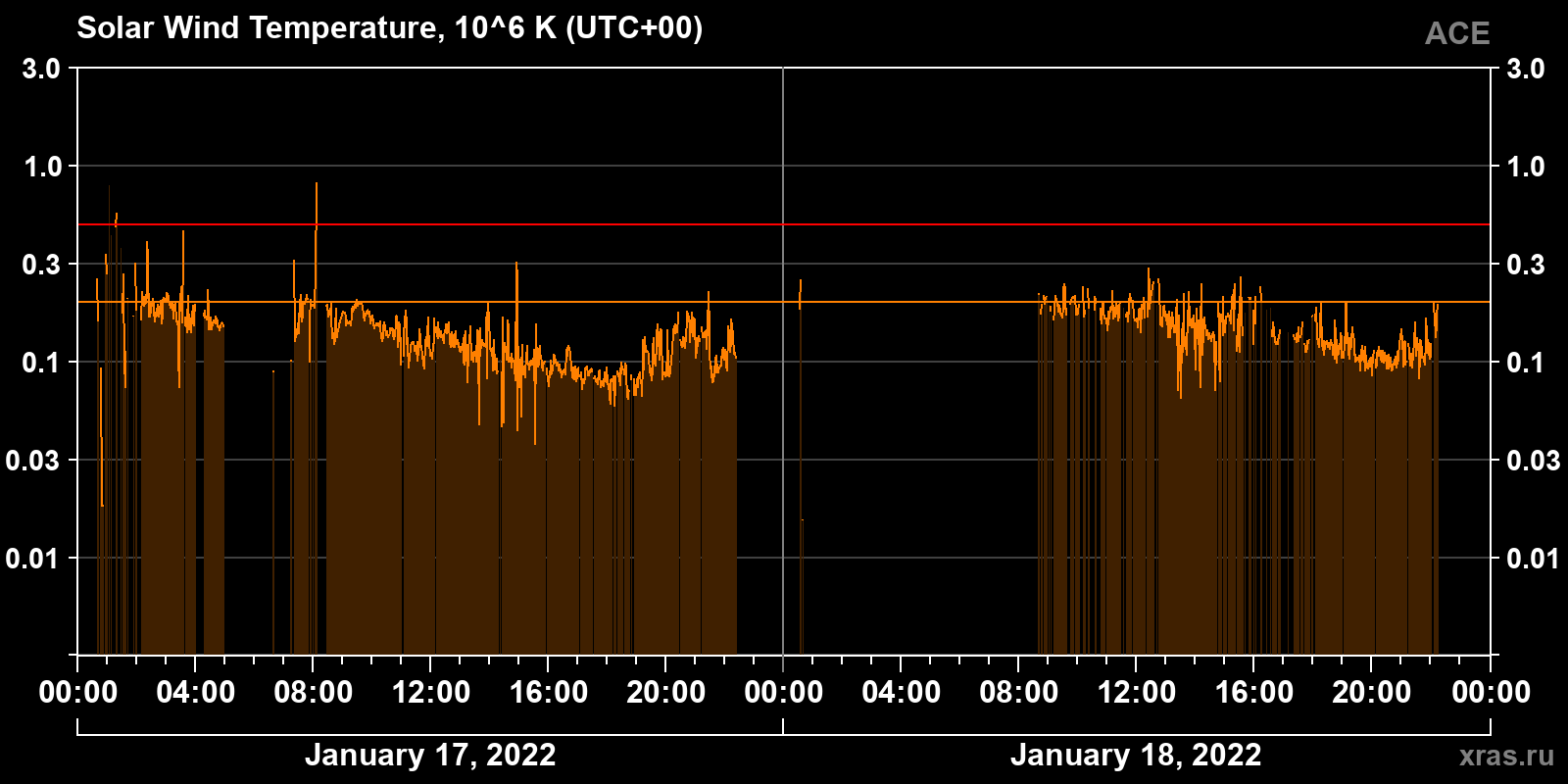 Solar wind temperature