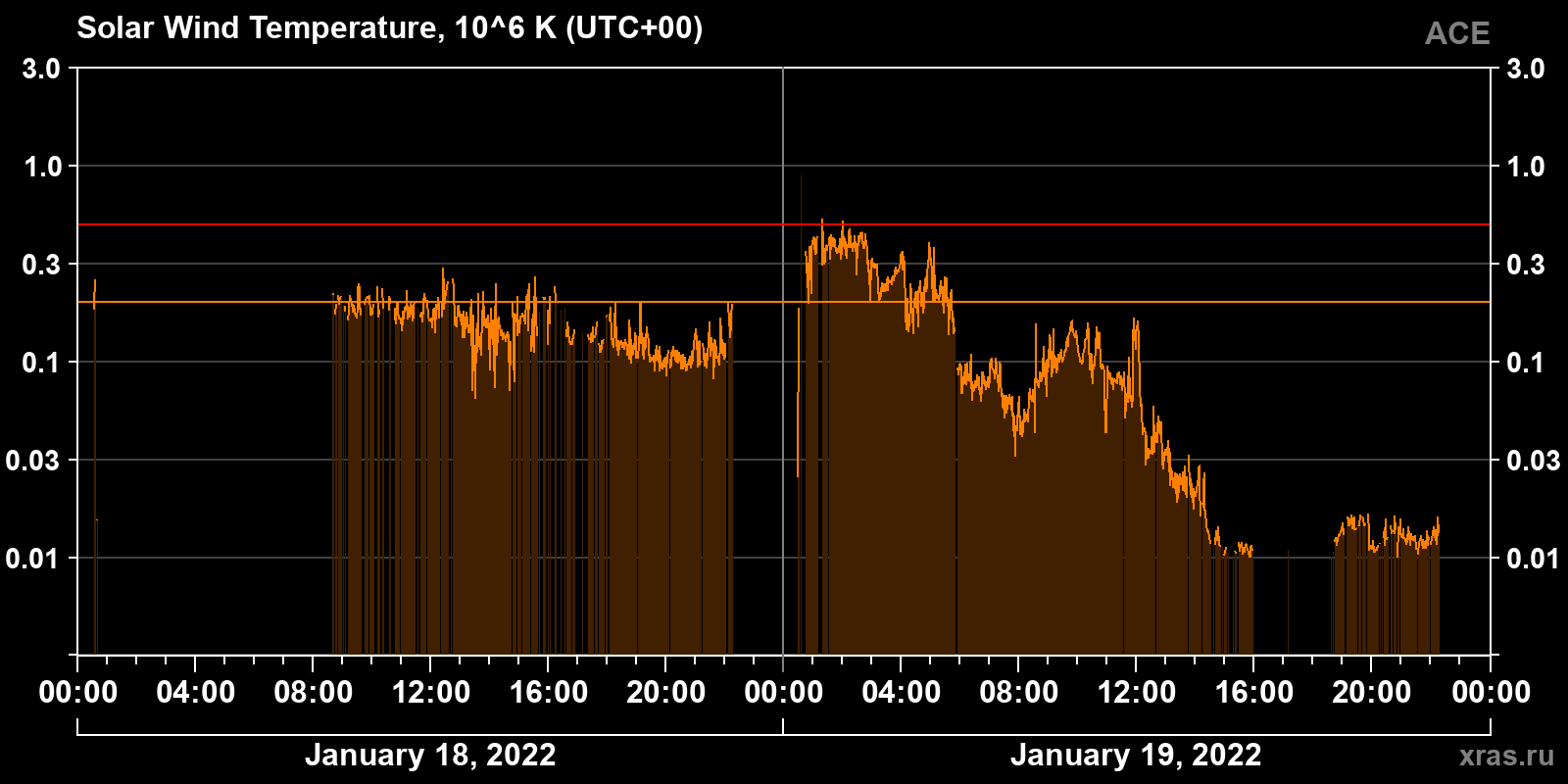 Solar wind temperature