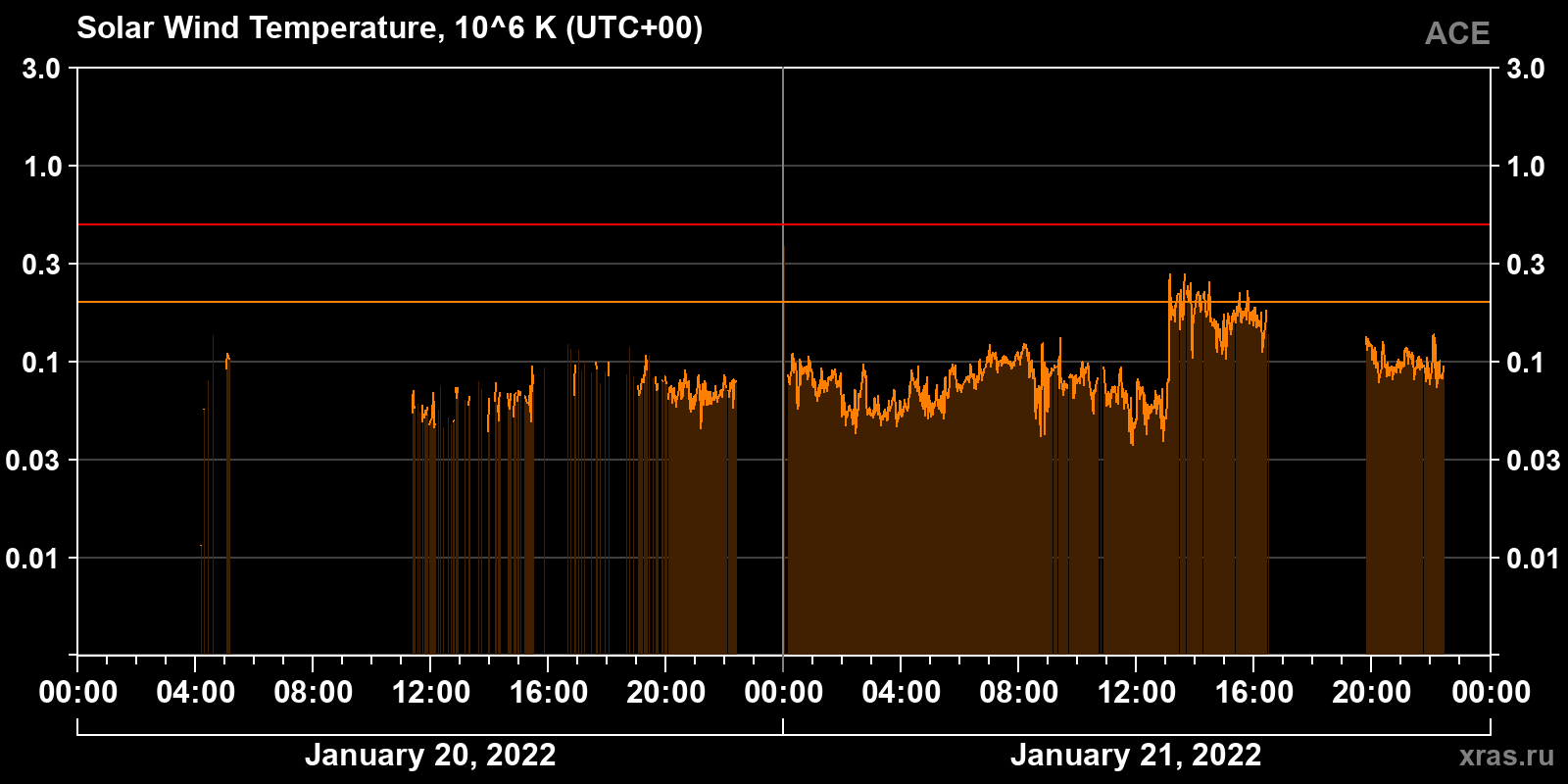 Solar wind temperature