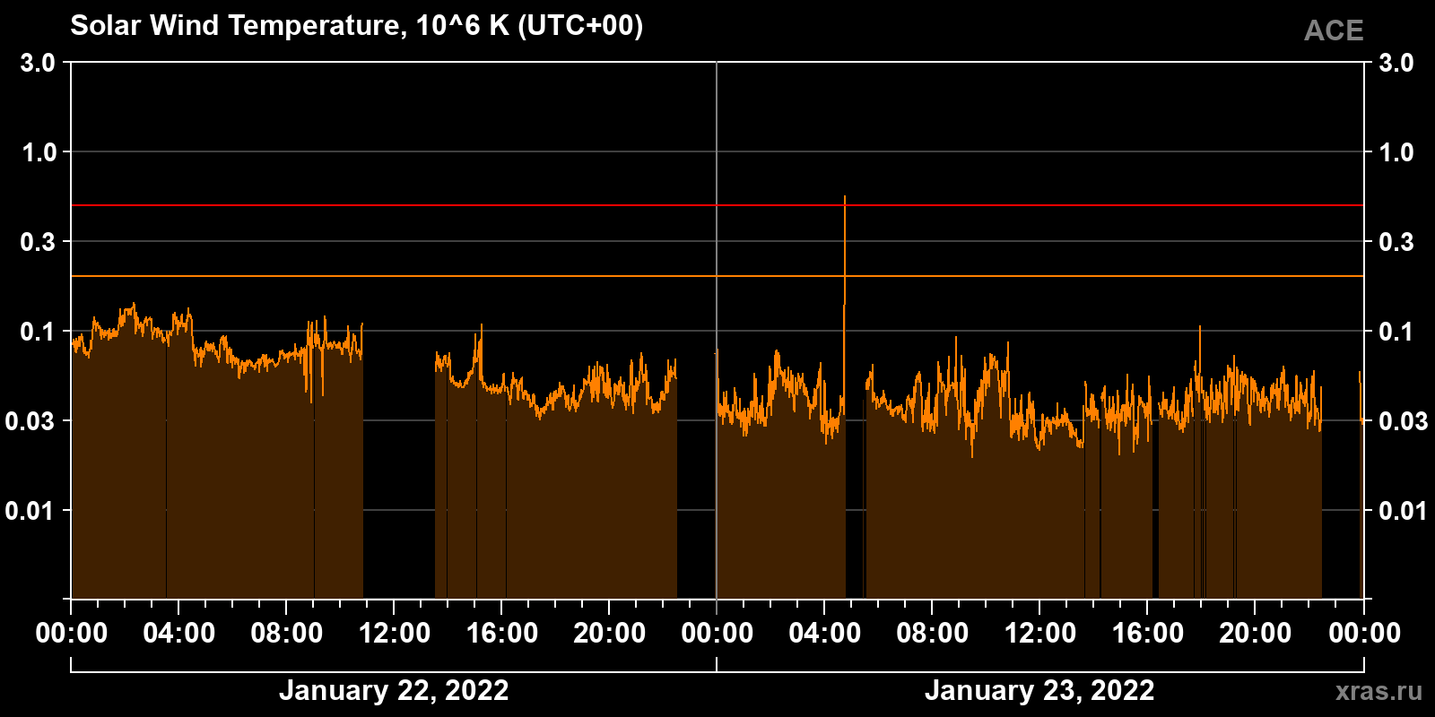Solar wind temperature