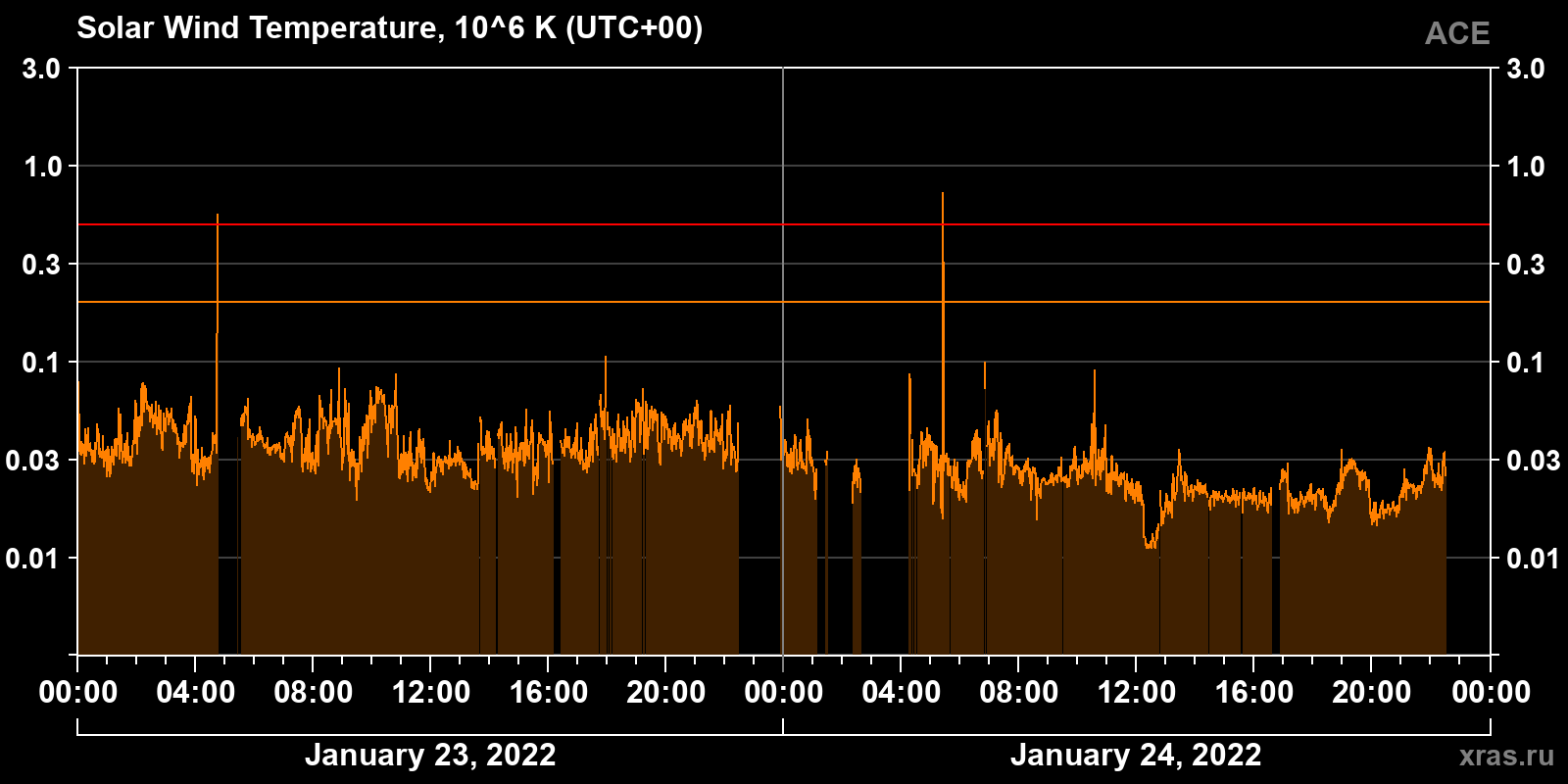 Solar wind temperature