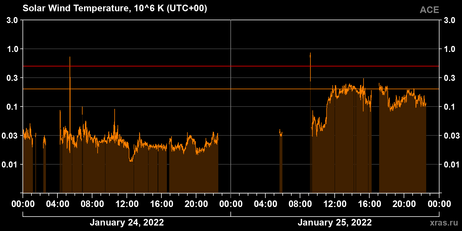 Solar wind temperature