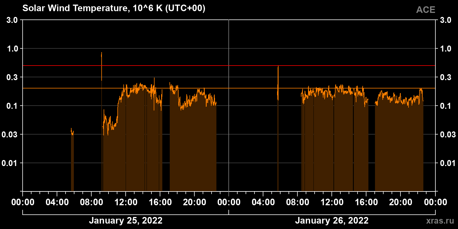Solar wind temperature