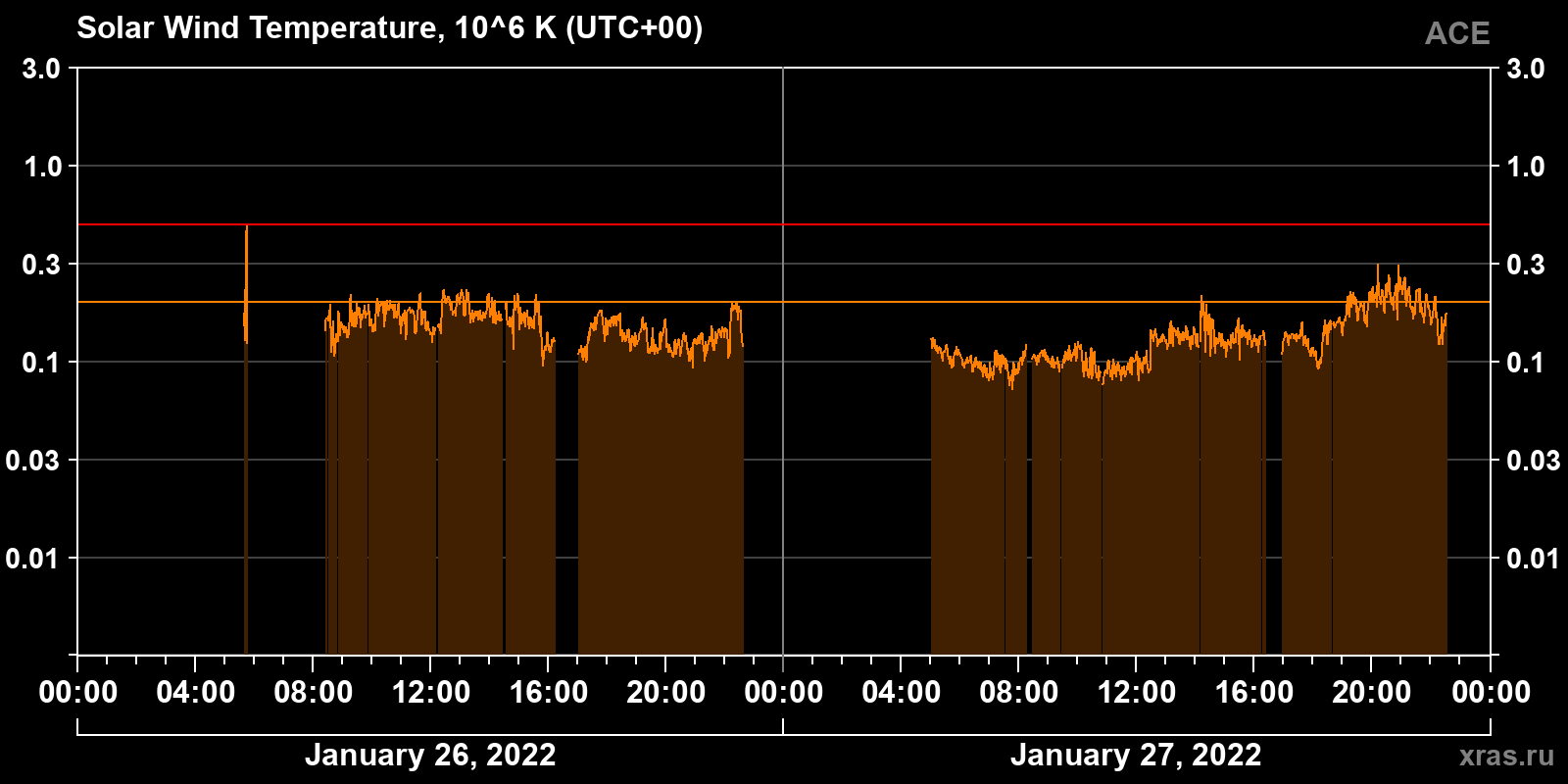 Solar wind temperature