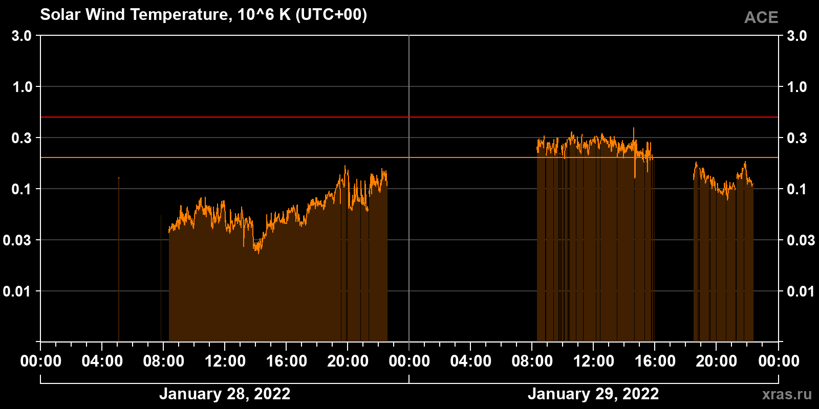 Solar wind temperature