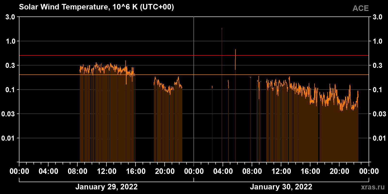 Solar wind temperature
