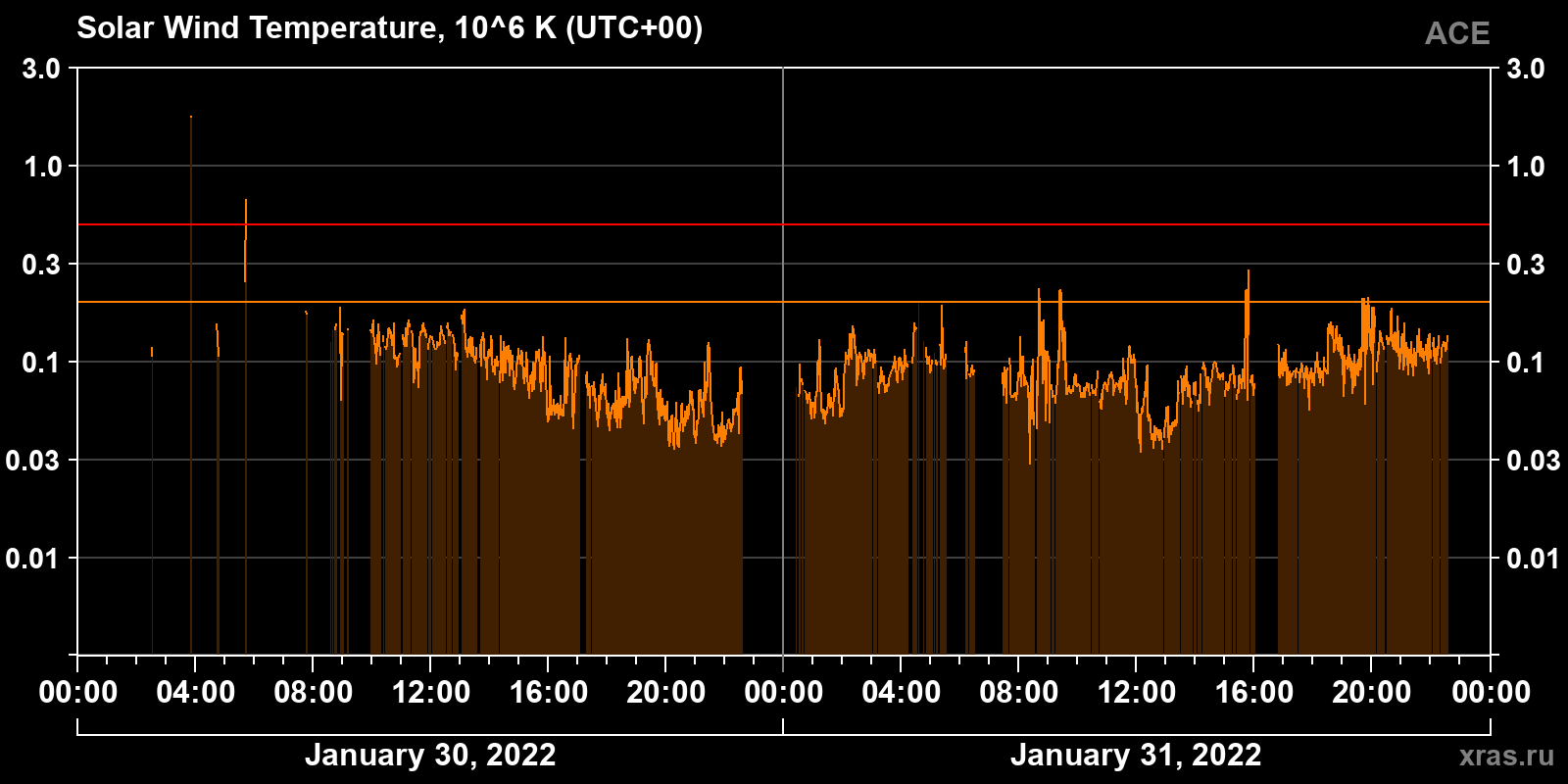Solar wind temperature
