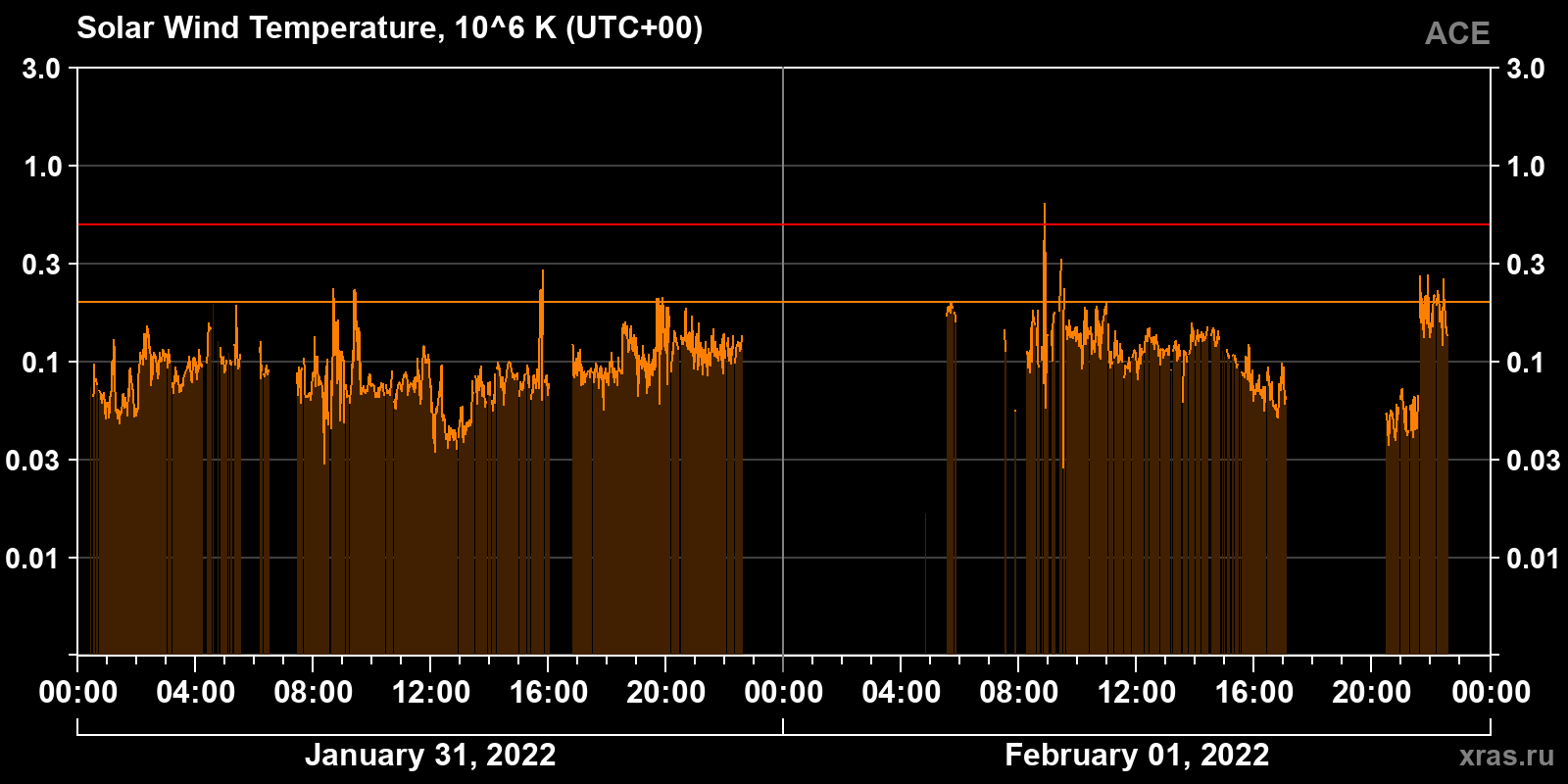 Solar wind temperature
